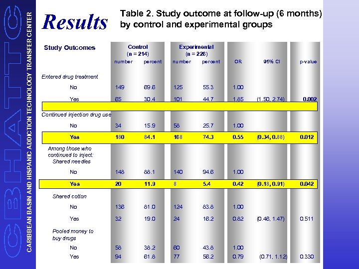 CARIBBEAN BASIN AND HISPANIC ADDICTION TECHNOLOGY TRANSFER CENTER Table 2. Study outcome at follow-up