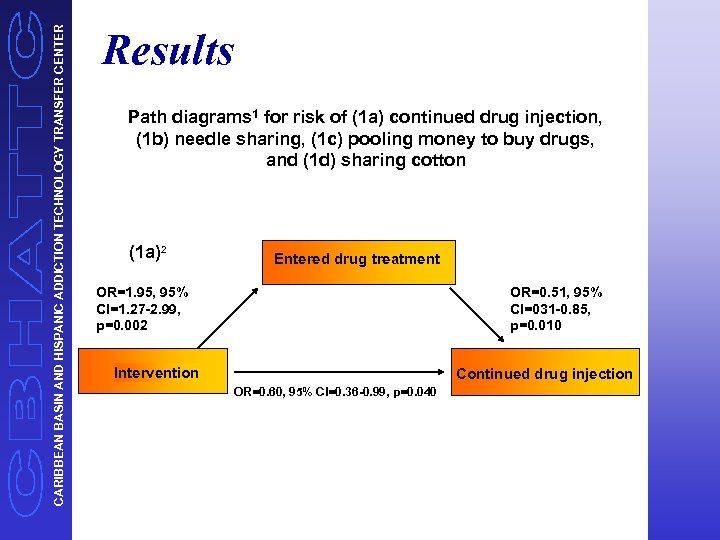 CARIBBEAN BASIN AND HISPANIC ADDICTION TECHNOLOGY TRANSFER CENTER Results Path diagrams 1 for risk