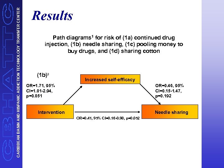 CARIBBEAN BASIN AND HISPANIC ADDICTION TECHNOLOGY TRANSFER CENTER Results Path diagrams 1 for risk