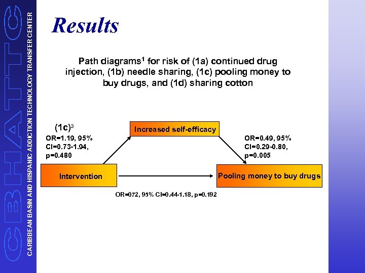 CARIBBEAN BASIN AND HISPANIC ADDICTION TECHNOLOGY TRANSFER CENTER Results Path diagrams 1 for risk