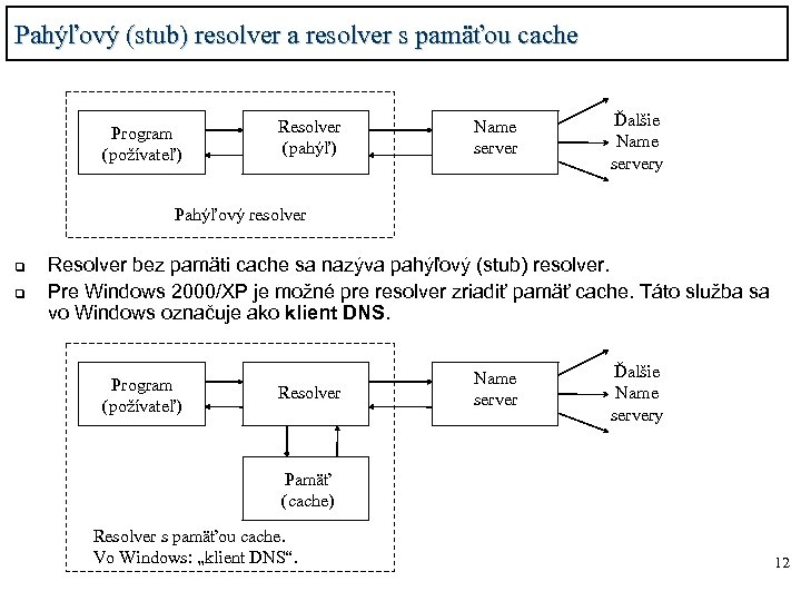 Pahýľový (stub) resolver a resolver s pamäťou cache Program (požívateľ) Resolver (pahýľ) Name server