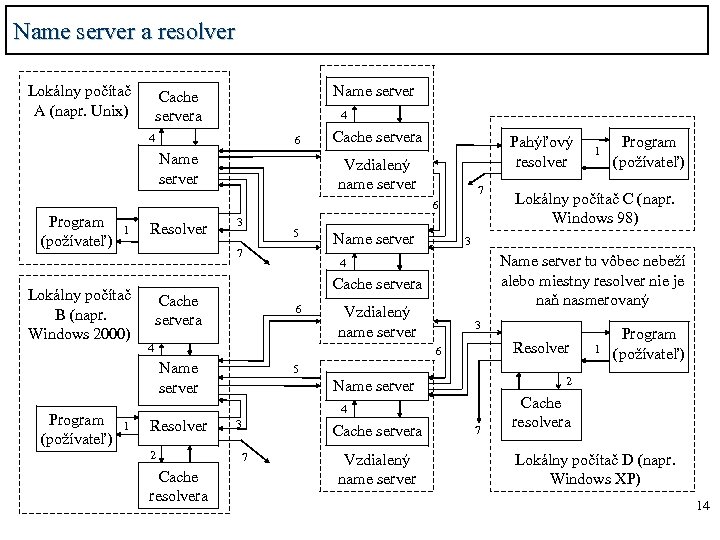 Name server a resolver Lokálny počítač A (napr. Unix) Name server Cache servera 4