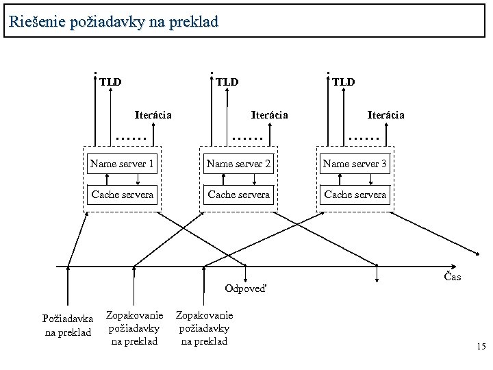 Riešenie požiadavky na preklad. . TLD Iterácia. . . Name server 1 Name server