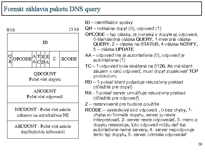 Formát záhlavia paketu DNS query 15 bit 0 bit ID Q ATRR Z OPCODE