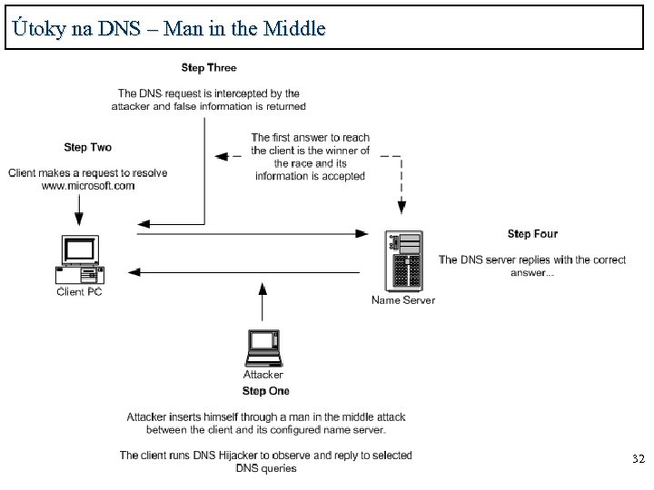 Útoky na DNS – Man in the Middle 32 