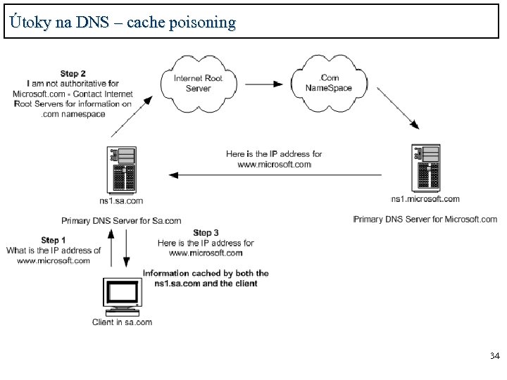 Útoky na DNS – cache poisoning 34 