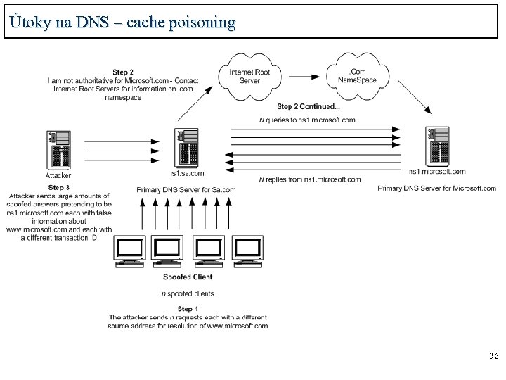 Útoky na DNS – cache poisoning 36 