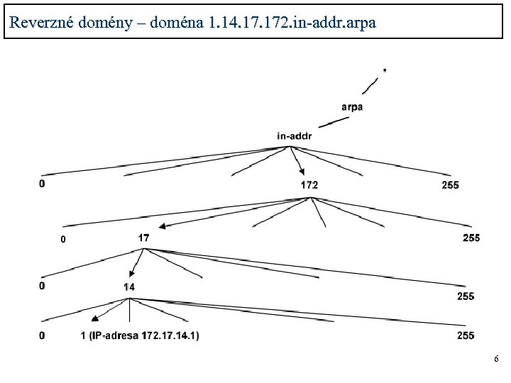 Reverzné domény – doména 1. 14. 172. in-addr. arpa 6 
