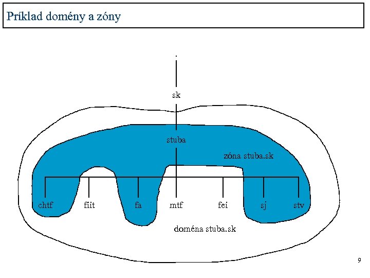 Príklad domény a zóny. sk stuba zóna stuba. sk chtf fiit fa mtf fei