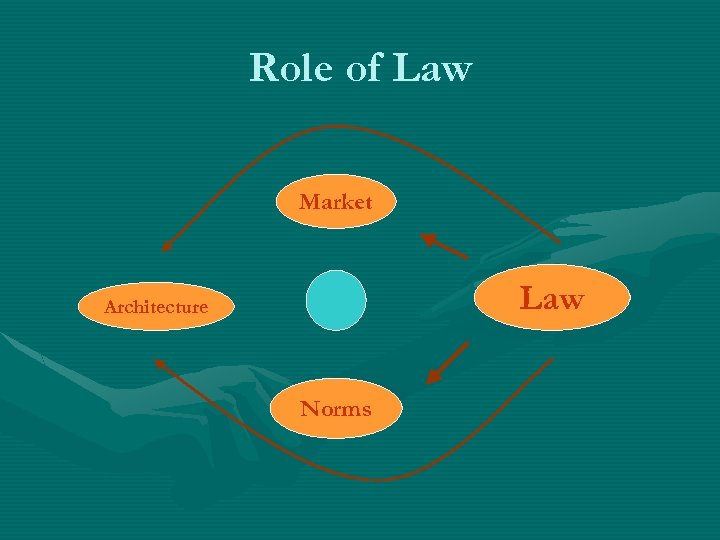Role of Law Market Law Architecture Norms 