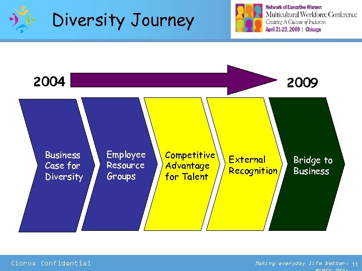 Diversity Journey 2004 Business Case for Diversity Clorox Confidential 2009 Employee Resource Groups Competitive