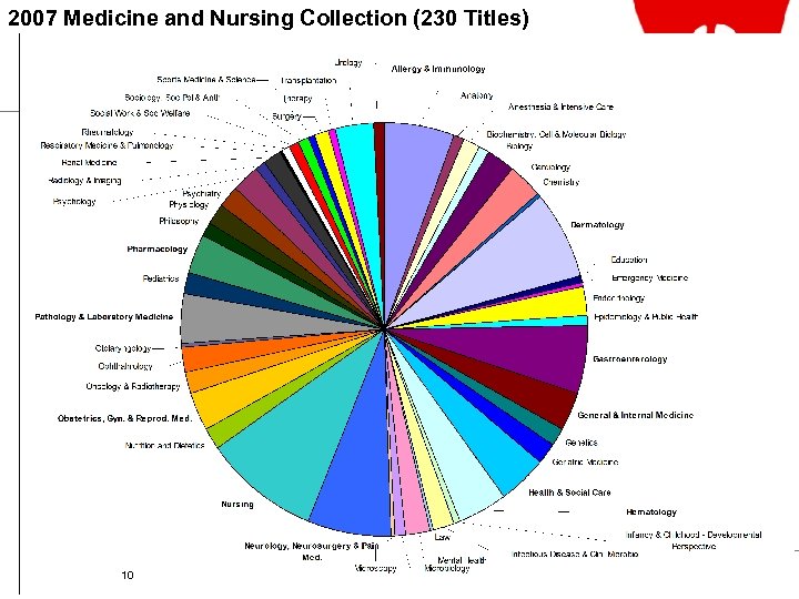 2007 Medicine and Nursing Collection (230 Titles) Improving the quality of research time 10