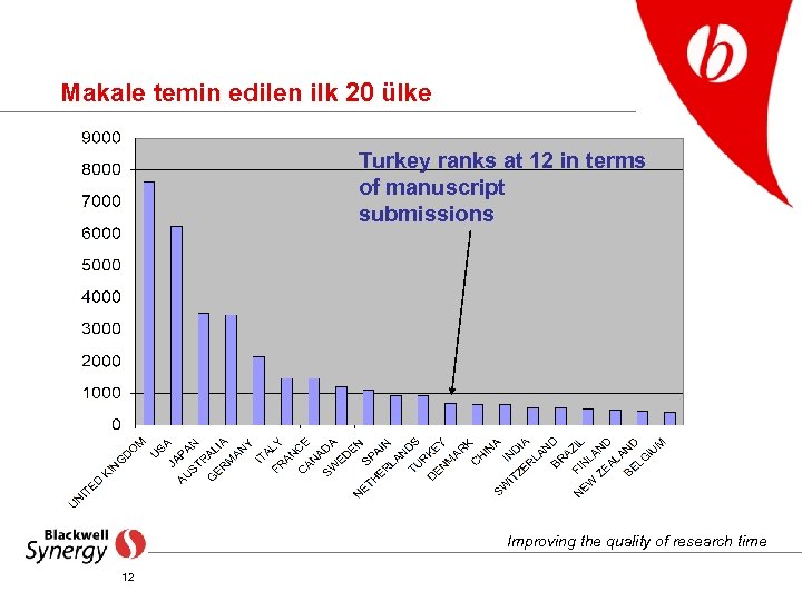 Makale temin edilen ilk 20 ülke Turkey ranks at 12 in terms of manuscript