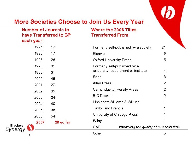 More Societies Choose to Join Us Every Year Number of Journals to have Transferred