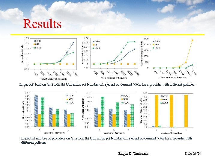 Results Impact of load on (a) Profit (b) Utilization (c) Number of rejected on-demand