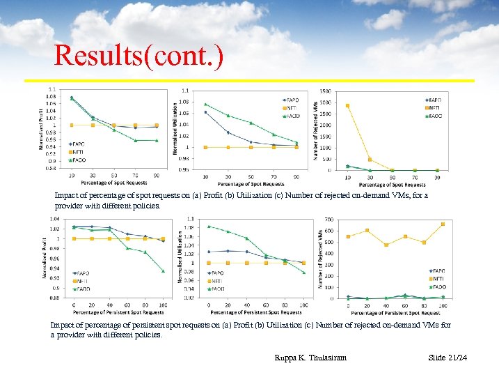 Results(cont. ) Impact of percentage of spot requests on (a) Profit (b) Utilization (c)