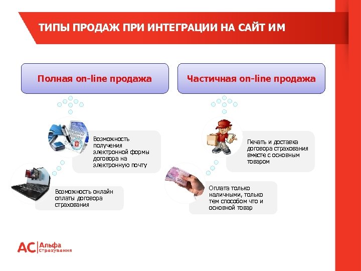 ТИПЫ ПРОДАЖ ПРИ ИНТЕГРАЦИИ НА САЙТ ИМ Полная on-line продажа Возможность получения электронной формы