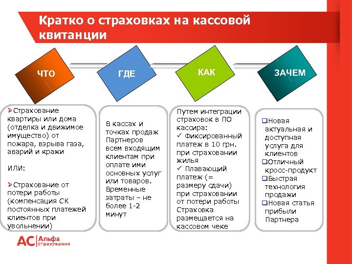 Блок схема страхового продукта