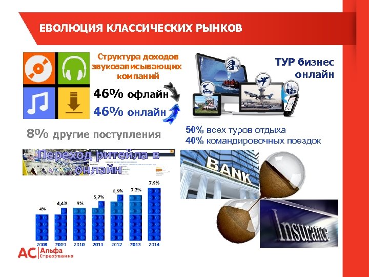 ЕВОЛЮЦИЯ КЛАССИЧЕСКИХ РЫНКОВ Структура доходов звукозаписывающих компаний ТУР бизнес онлайн 46% офлайн 46% онлайн