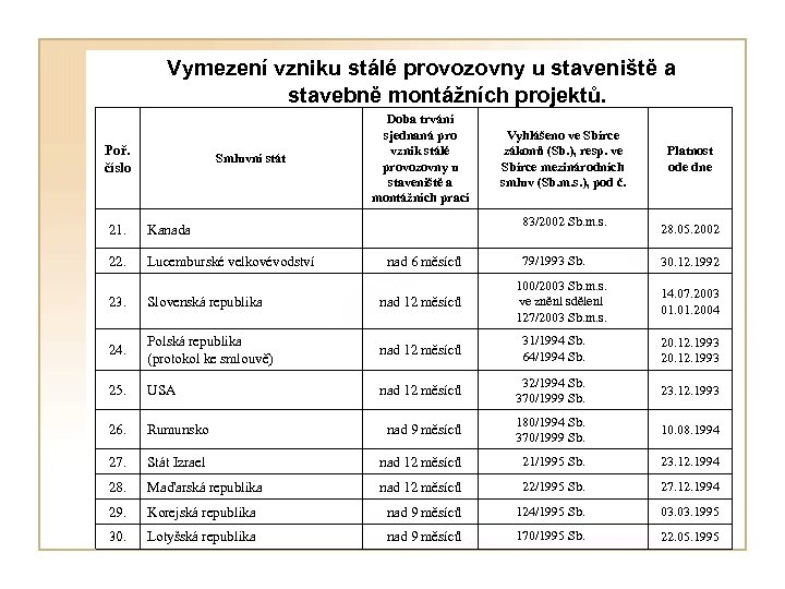  Vymezení vzniku stálé provozovny u staveniště a stavebně montážních projektů. Poř. číslo Smluvní