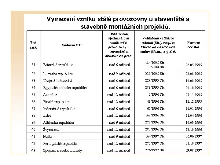  Vymezení vzniku stálé provozovny u staveniště a stavebně montážních projektů. Poř. číslo Smluvní