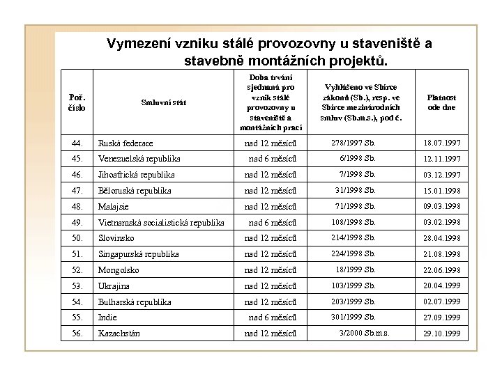  Vymezení vzniku stálé provozovny u staveniště a stavebně montážních projektů. Poř. číslo Smluvní