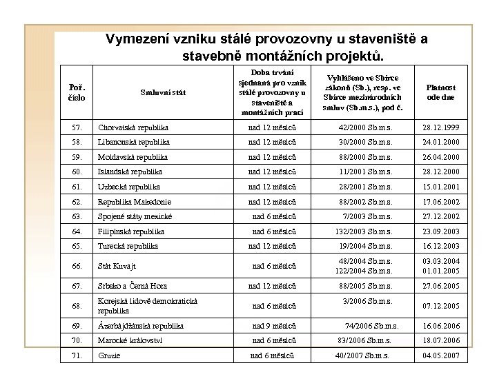  Vymezení vzniku stálé provozovny u staveniště a stavebně montážních projektů. Poř. číslo Smluvní
