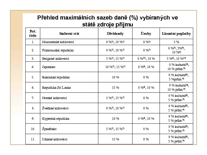 Přehled maximálních sazeb daně (%) vybíraných ve státě zdroje příjmu Poř. číslo Smluvní stát