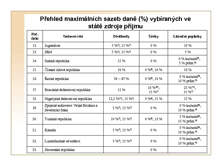 Přehled maximálních sazeb daně (%) vybíraných ve státě zdroje příjmu Poř. číslo Smluvní stát