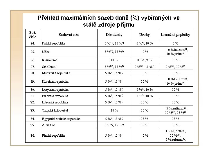Přehled maximálních sazeb daně (%) vybíraných ve státě zdroje příjmu Poř. číslo Smluvní stát