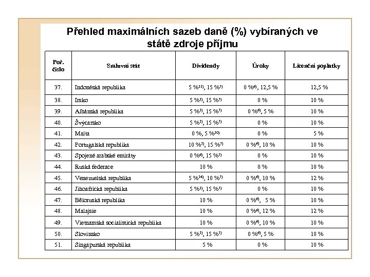 Přehled maximálních sazeb daně (%) vybíraných ve státě zdroje příjmu Poř. číslo Smluvní stát