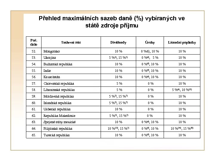 Přehled maximálních sazeb daně (%) vybíraných ve státě zdroje příjmu Poř. číslo Smluvní stát
