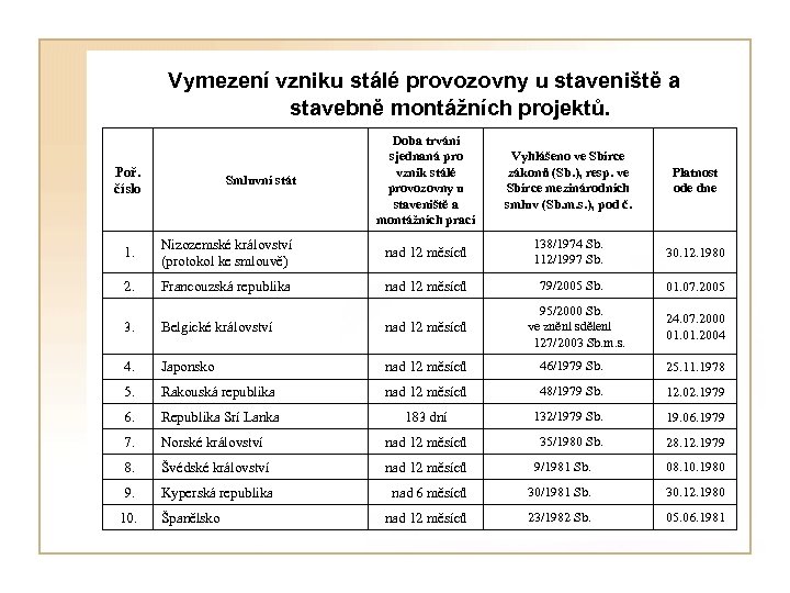  Vymezení vzniku stálé provozovny u staveniště a stavebně montážních projektů. Poř. číslo Smluvní