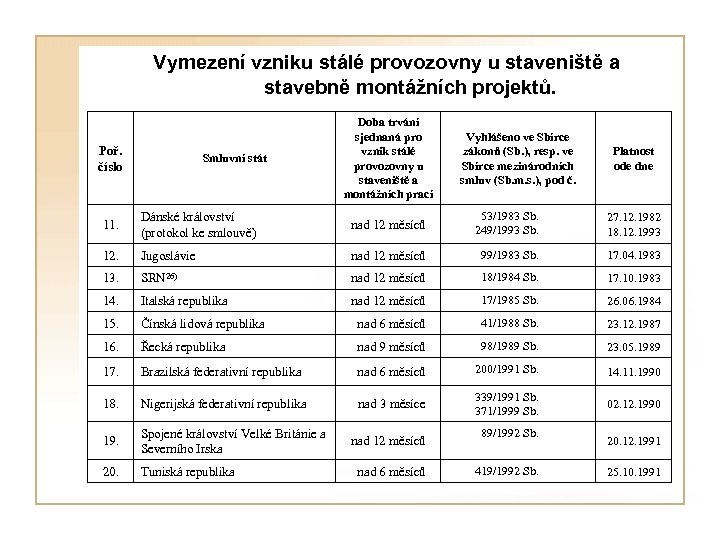 Vymezení vzniku stálé provozovny u staveniště a stavebně montážních projektů. Poř. číslo Smluvní