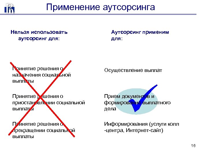 Применение аутсорсинга Нельзя использовать аутсорсинг для: Аутсорсинг применим для: Принятие решения о назначения социальной