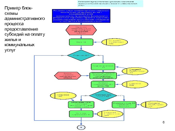 Пример блоксхемы административного процесса предоставление субсидий на оплату жилья и коммунальных услуг 6 