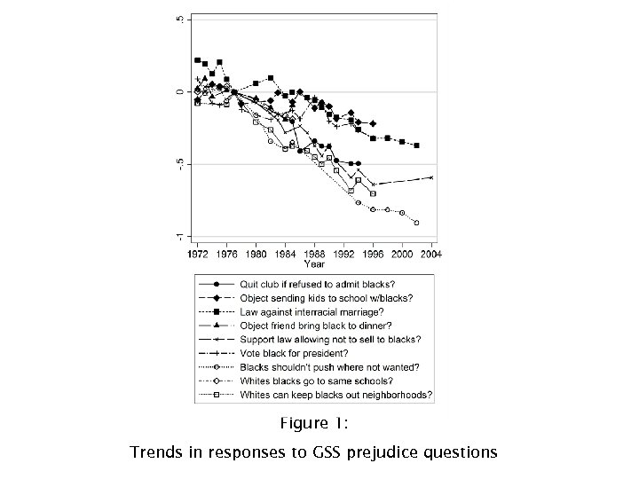 Figure 1: Trends in responses to GSS prejudice questions 