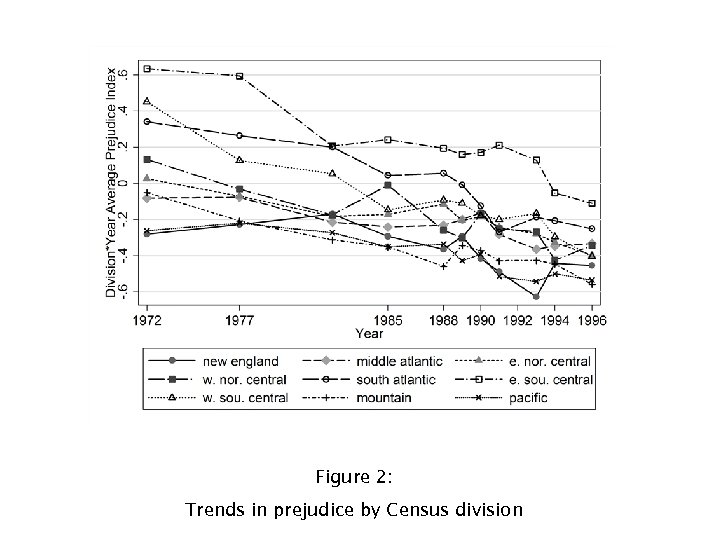 Figure 2: Trends in prejudice by Census division 
