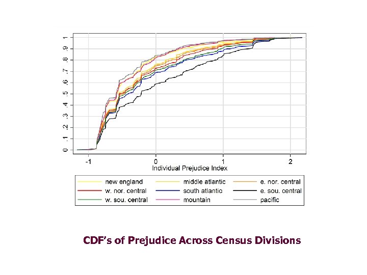 CDF’s of Prejudice Across Census Divisions 
