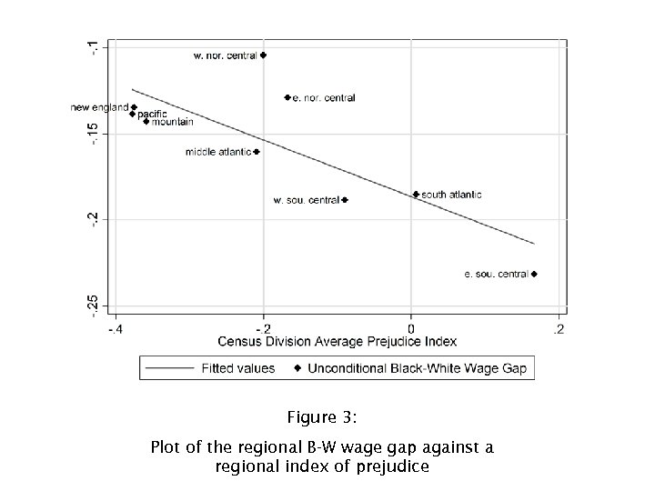 Figure 3: Plot of the regional B-W wage gap against a regional index of