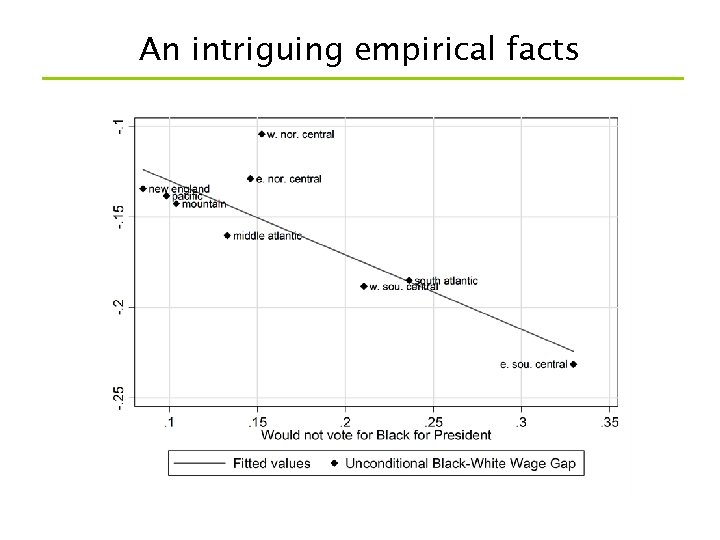 An intriguing empirical facts 