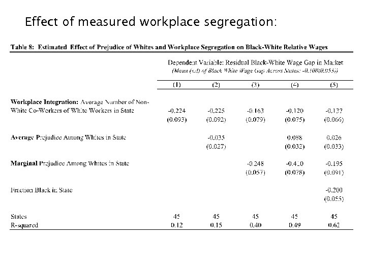 Effect of measured workplace segregation: 