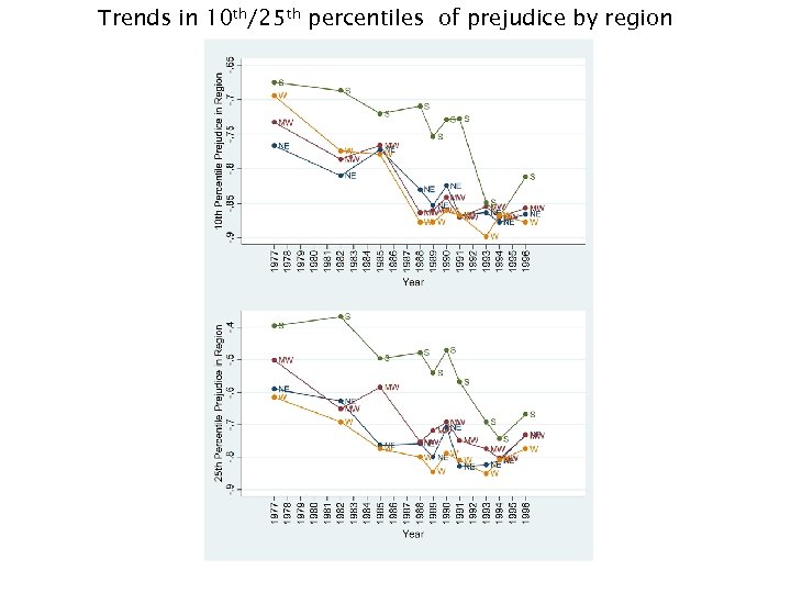 Trends in 10 th/25 th percentiles of prejudice by region 