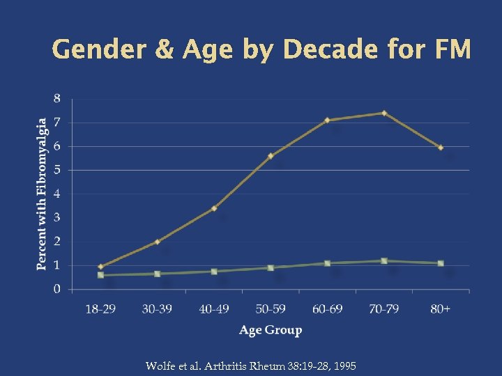 Gender & Age by Decade for FM Wolfe et al. Arthritis Rheum 38: 19