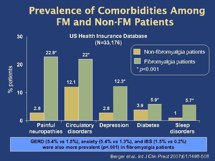Prevalence of Comorbidities Among FM and Non-FM Patients US Health Insurance Database (N=33, 176)