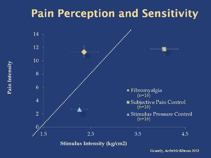 Pain Perception and Sensitivity (n=16) Gracely, Arthritis Rheum 2002 