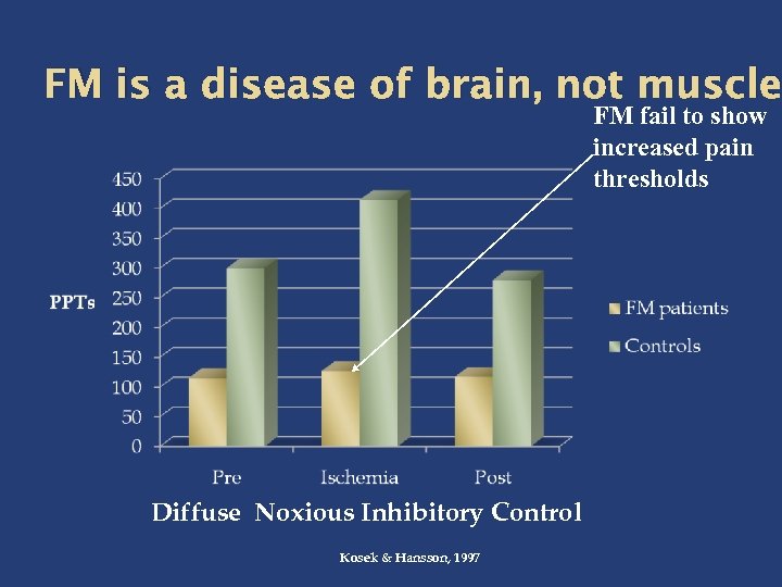 FM is a disease of brain, not muscle FM fail to show increased pain