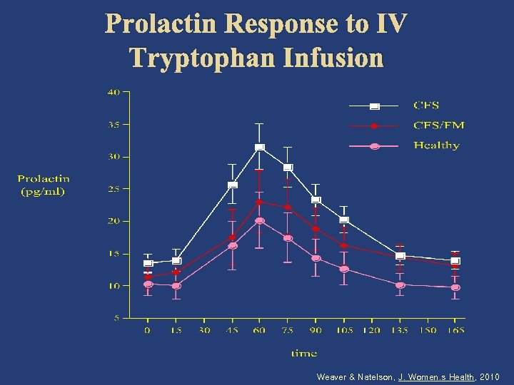 Prolactin Response to IV Tryptophan Infusion Weaver & Natelson, J. Women. s Health, 2010