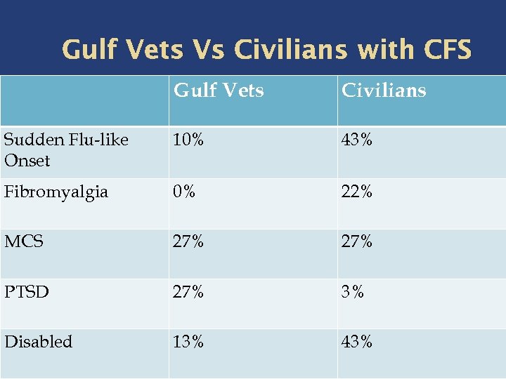 Gulf Vets Vs Civilians with CFS Gulf Vets Civilians Sudden Flu-like Onset 10% 43%