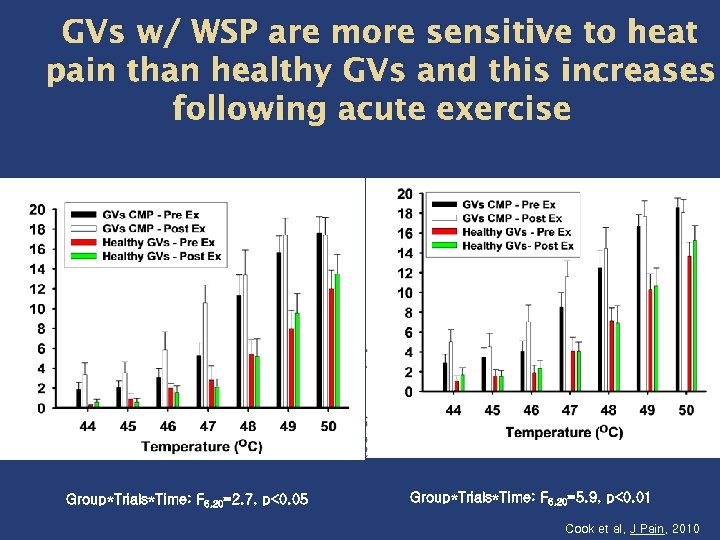 GVs w/ WSP are more sensitive to heat pain than healthy GVs and this